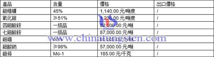 鉬精礦、四鉬酸銨、鉬鐵最新價格圖片