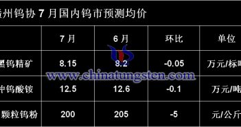 贛州鎢協(xié)7月國內鎢市預測均價圖片