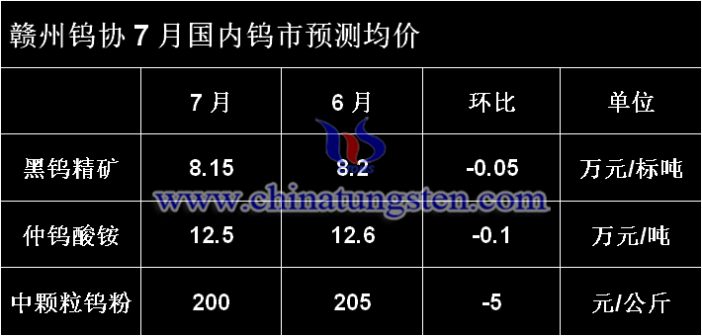 贛州鎢協(xié)7月國(guó)內(nèi)鎢市預(yù)測(cè)均價(jià)圖片