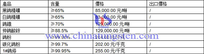 鎢精礦、仲鎢酸銨、碳化鎢粉最新價(jià)格圖片