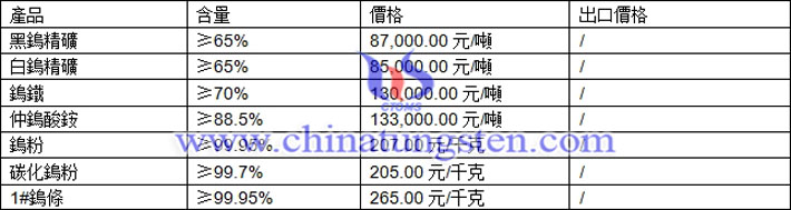 鎢精礦、仲鎢酸銨、碳化鎢粉最新價(jià)格圖片