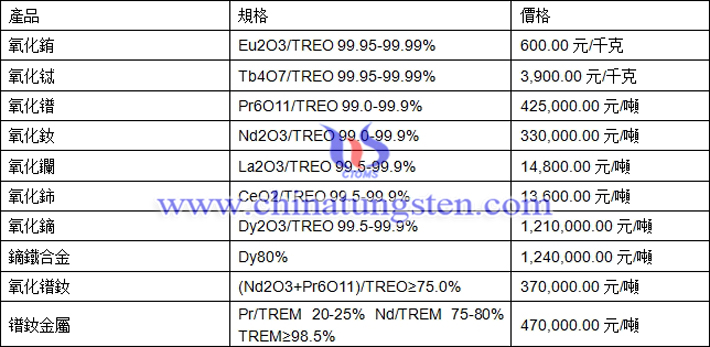 氧化鐠、氧化銪、鏑鐵合金最新價格圖片