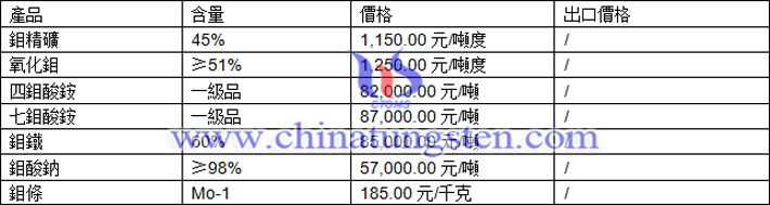 鉬精礦、四鉬酸銨、氧化鉬最新價格圖片