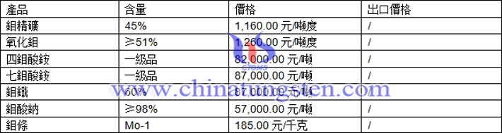 鉬精礦、鉬鐵、氧化鉬最新價格圖片