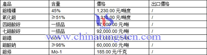 鉬精礦、四鉬酸銨、鉬鐵最新價(jià)格圖片