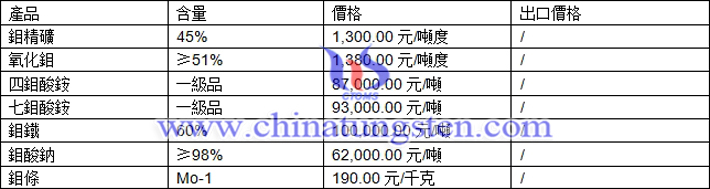 鉬精礦、七鉬酸銨、氧化鉬最新價(jià)格圖片