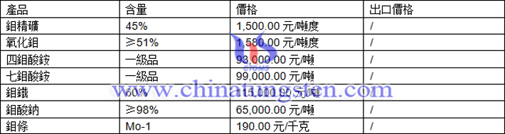 鉬精礦、四鉬酸銨、氧化鉬最新價格圖片