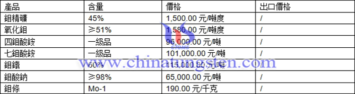 鉬精礦、鉬酸鈉、七鉬酸銨最新價(jià)格圖片