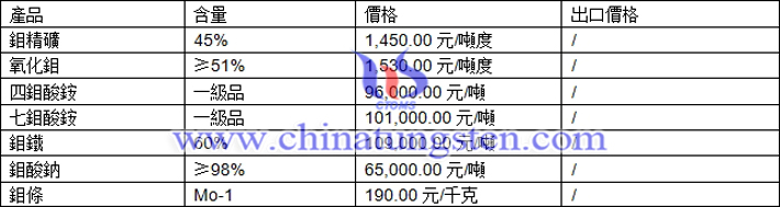 鉬精礦、氧化鉬、四鉬酸銨最新價格圖片