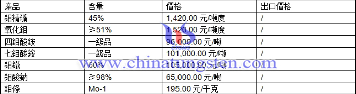 鉬精礦、四鉬酸銨、鉬條最新價(jià)格圖片