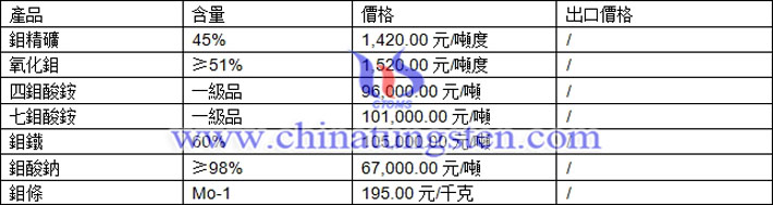 鉬精礦、七鉬酸銨、鉬酸鈉最新價格圖片