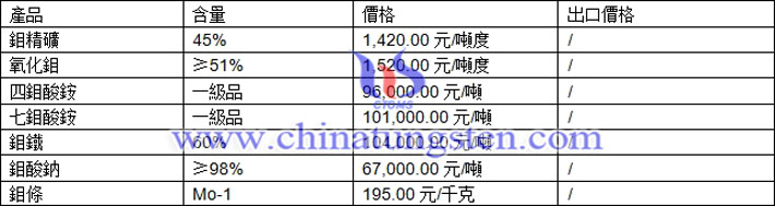 鉬精礦、四鉬酸銨、氧化鉬最新價格圖片