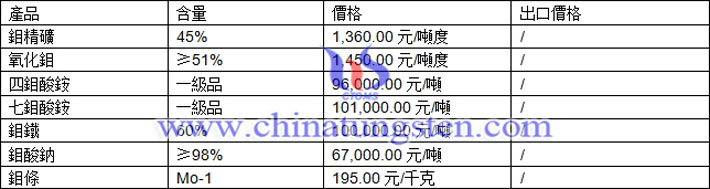 鉬精礦、氧化鉬、鉬鐵最新價格圖片