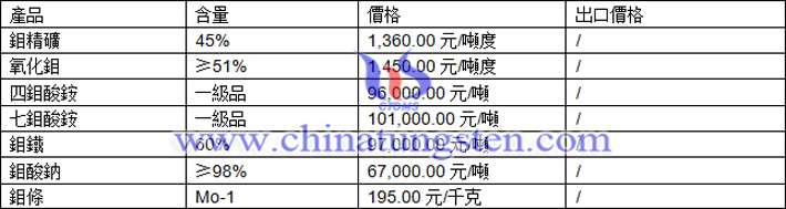 鉬精礦、鉬鐵、七鉬酸銨最新價(jià)格圖片