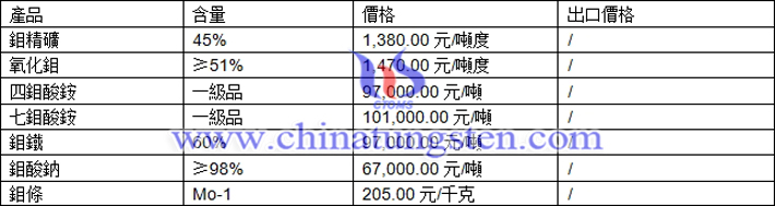 鉬精礦、四鉬酸銨、鉬酸鈉最新價格圖片