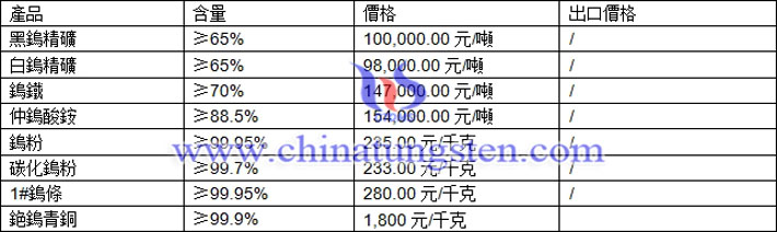 鎢精礦、仲鎢酸銨、鎢粉最新價格圖片