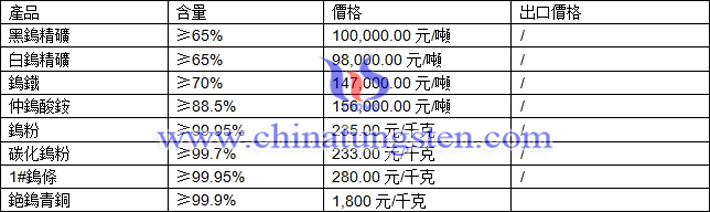 鎢精礦、仲鎢酸銨、鎢粉最新價格圖片