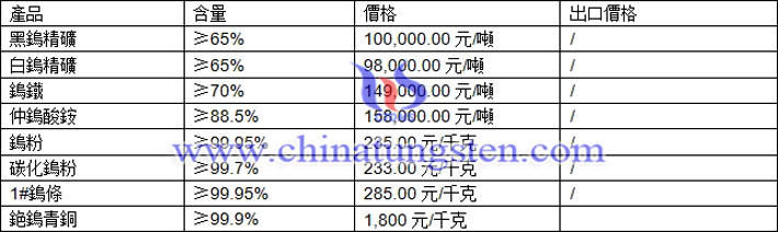 鎢精礦、仲鎢酸銨、鎢鐵最新價(jià)格圖片