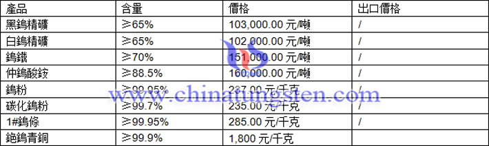 鎢精礦、仲鎢酸銨、鎢條最新價格圖片