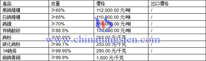 鎢精礦、中鎢酸銨、鎢粉最新價(jià)格圖片