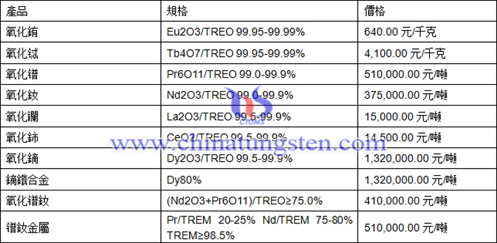氧化銪、氧化鑭、氧化鐠釹最新價格圖片
