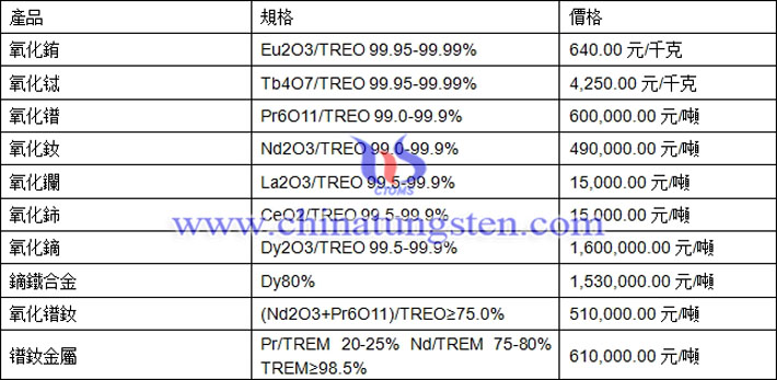 氧化銪、氧化釹、鏑鐵合金最新價(jià)格圖片