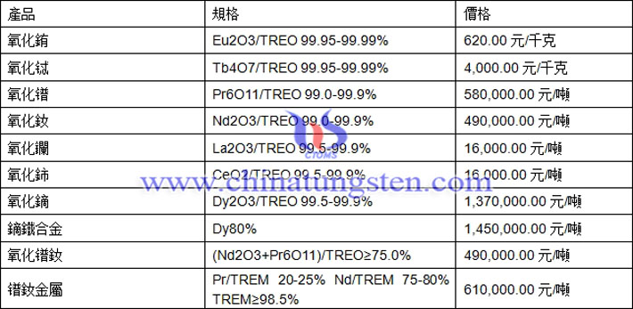 氧化鏑、氧化鑭、鐠釹金屬最新價(jià)格圖片