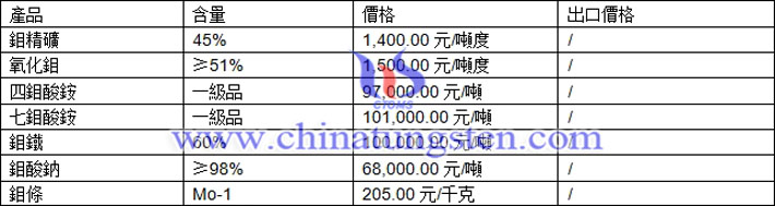 鉬精礦、氧化鉬、四鉬酸銨最新價格圖片