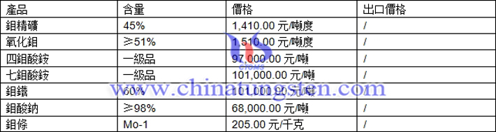 鉬精礦、氧化鉬、鉬酸鈉最新價格圖片