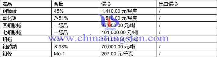 鉬製品最新價格圖片