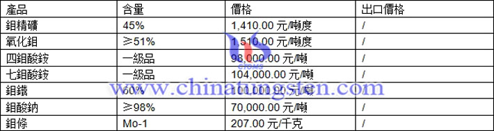 鉬精礦、四鉬酸銨、鉬鐵最新價(jià)格圖片