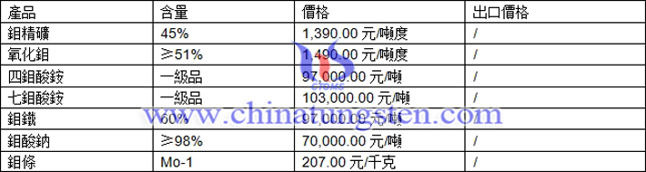 鉬精礦、氧化鉬、鉬鐵最新價(jià)格圖片