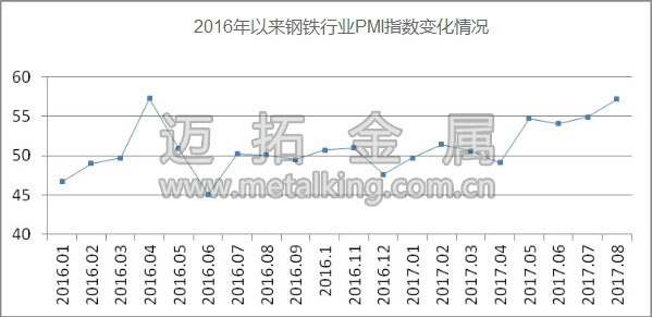 2016年以來(lái)鋼鐵行業(yè)PMI指數(shù)變化情況圖片