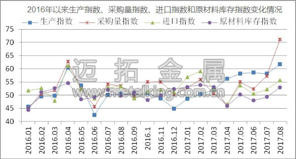 2016年以來(lái)生產(chǎn)指數(shù)、採(cǎi)購(gòu)量指數(shù)、進(jìn)口指數(shù)和原材料庫(kù)存指數(shù)變化情況圖片