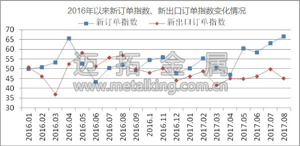 2016年以來(lái)新訂單指數(shù)、新出口訂單指數(shù)變化情況圖片