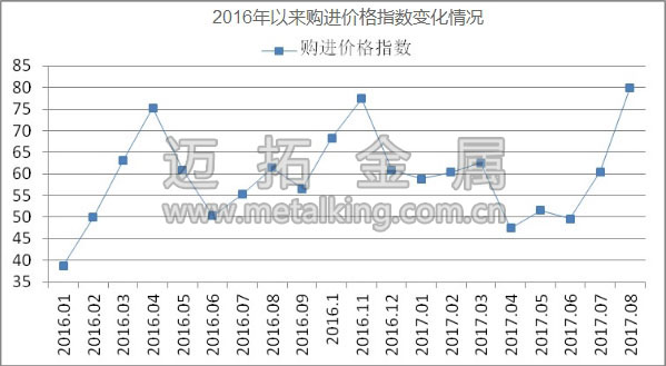 2016年以來(lái)購(gòu)進(jìn)價(jià)格指數(shù)變化情況圖片