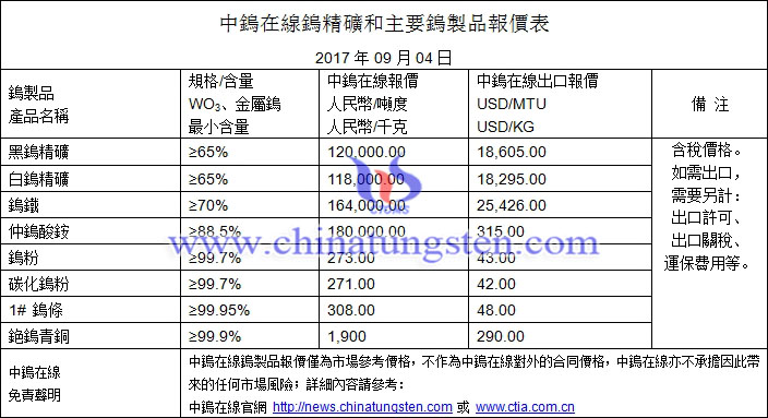 鎢精礦、仲鎢酸銨、碳化鎢粉最新價(jià)格圖片