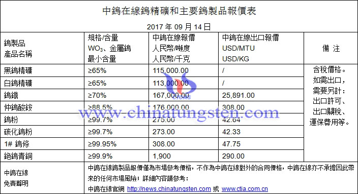 鎢精礦、鎢粉、鎢鐵最新價格圖片