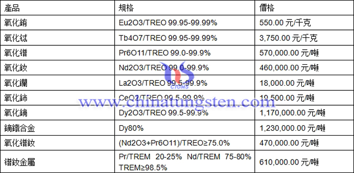 氧化鋱、氧化銪、鐠釹金屬最新價(jià)格圖片