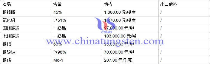 鉬精礦、氧化鉬、鉬鐵最新價(jià)格