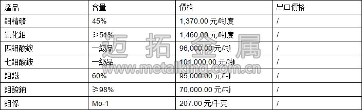 鉬精礦、四鉬酸銨、鉬鐵最新價格圖片