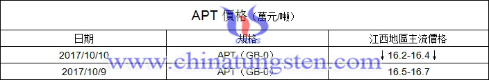 今日APT價(jià)格圖片