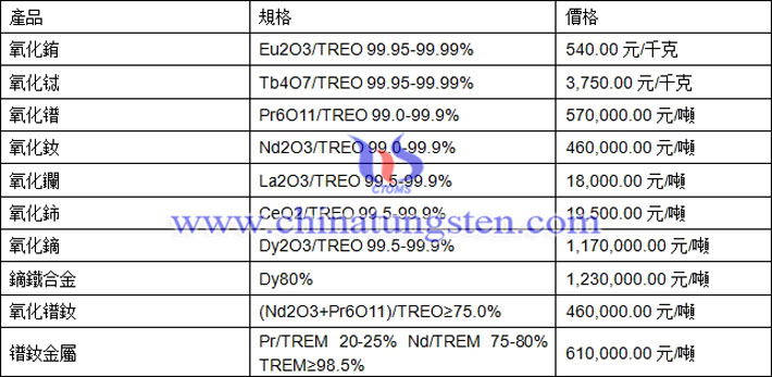 氧化鋱、氧化鐠、鏑鐵合金最新價格圖片