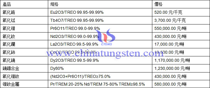 氧化鑭、氧化鈰、鐠釹金屬最新價(jià)格圖片