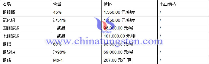 鉬精礦、四鉬酸銨、鉬鐵最新價格圖片