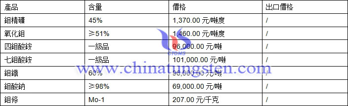 鉬精礦、氧化鉬、鉬酸鈉最新價(jià)格圖片