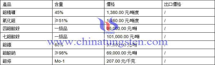 四鉬酸銨、氧化鉬、鉬鐵最新價格圖片