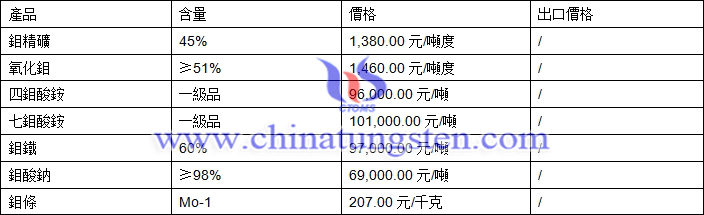 鉬精礦、四鉬酸銨、氧化鉬最新價(jià)格圖片