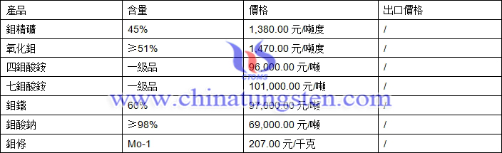 鉬精礦、四鉬酸銨、氧化鉬最新價(jià)格圖片