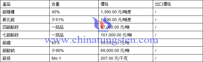 四鉬酸銨、鉬鐵、氧化鉬最新價(jià)格圖片